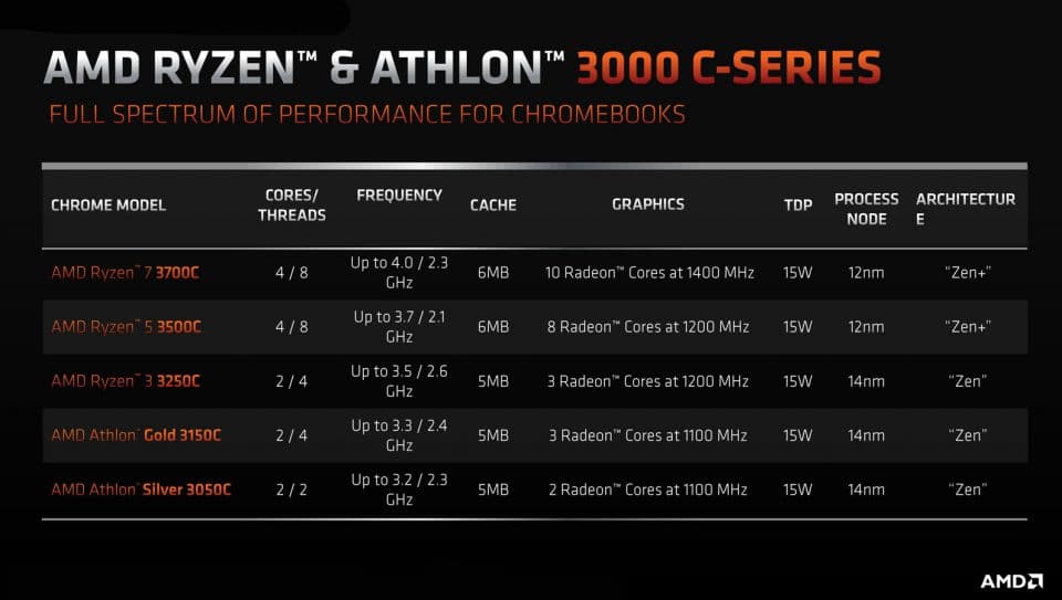 AMD lance ces puces série 3000-C dédiées aux Chromebook